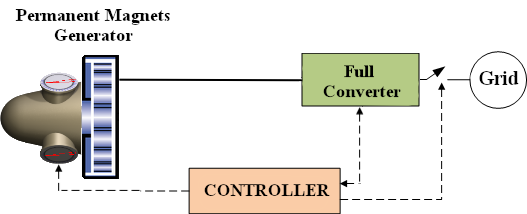 Family 5 - Full converter wind turbine, direct drive variant